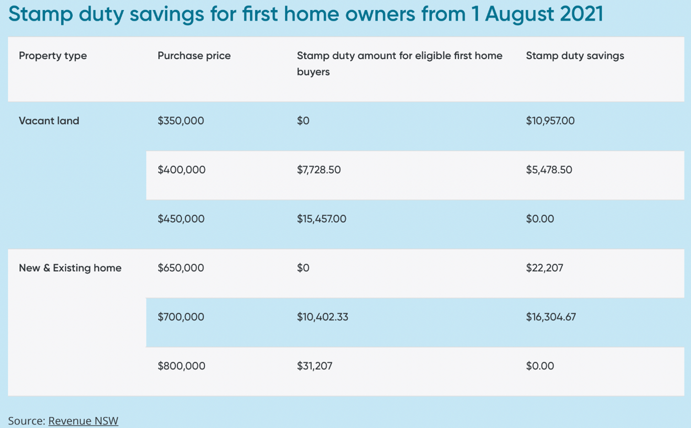 First Home Buyers Grant 2021 It’s Simple Finance