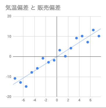 最小二乗法で傾きを求める方法を数学的に理解しよう It工房 Ai入門とweb開発