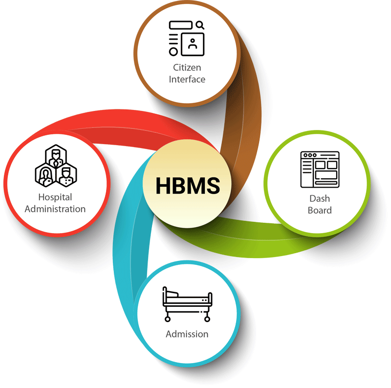 CHBMS Covid Hospital Bed Management Software from IT Support Desk