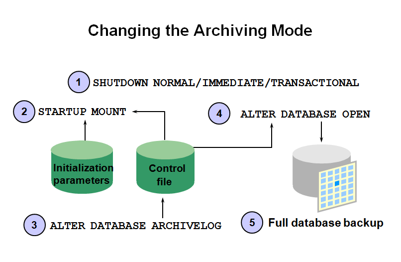Oracle Database Enable Archivelog Mode and Archivelog Deletion and