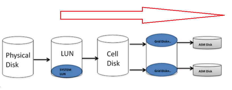 Storage Server or Cell Server in Oracle Exadata -6 - IT Tutorial