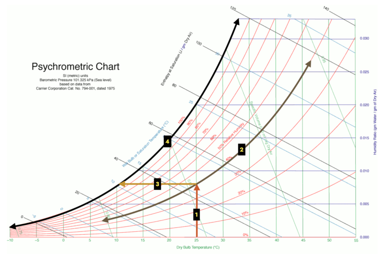 How to read a Psychrometric Chart itty bit Better