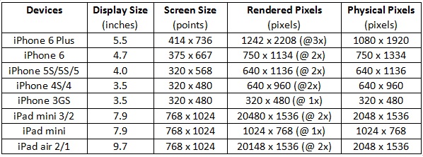 Quick Reference for iPhone, iPad Screen Resolutions