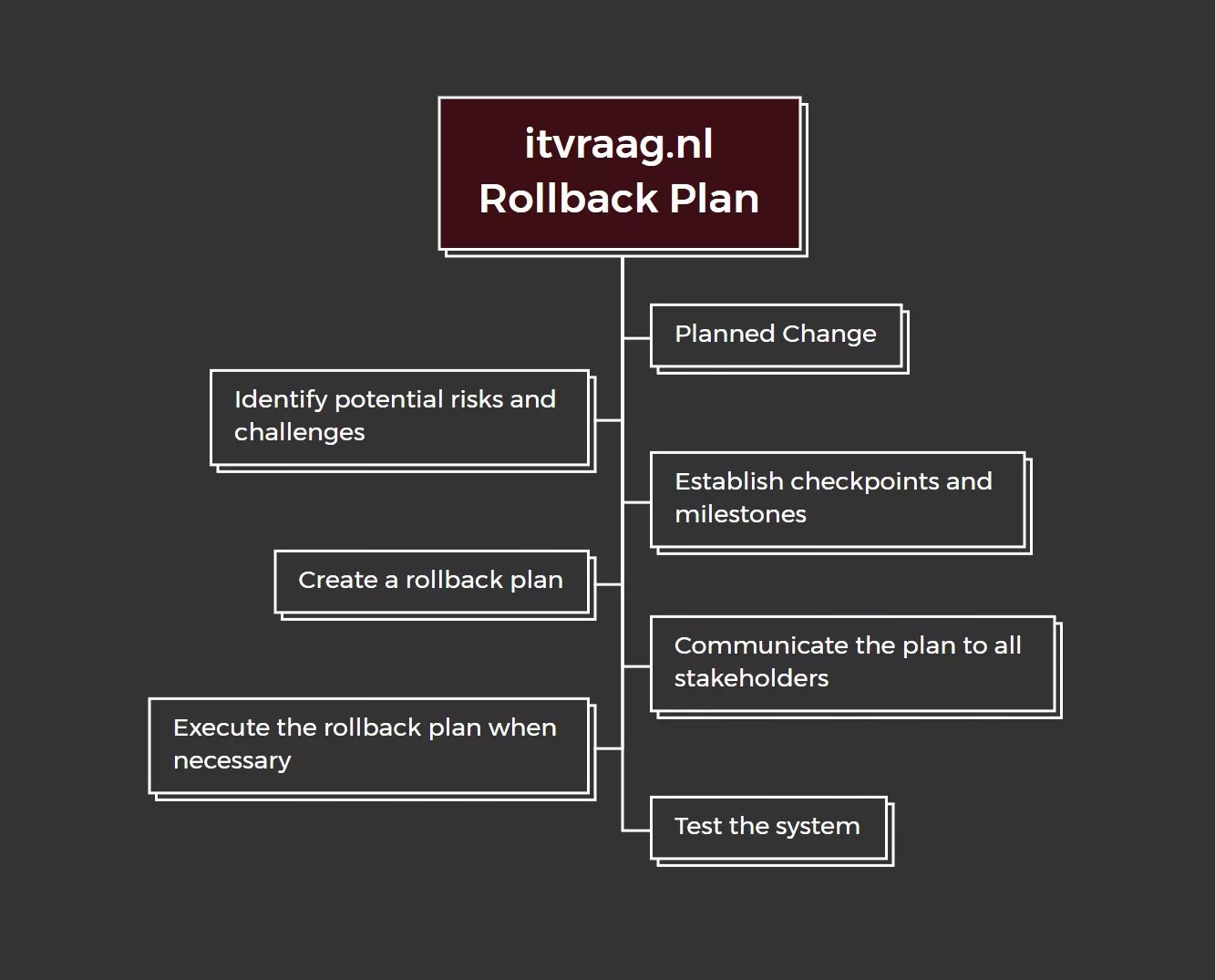 Make System Changes with Confidence Thanks to a Robust Rollback Plan