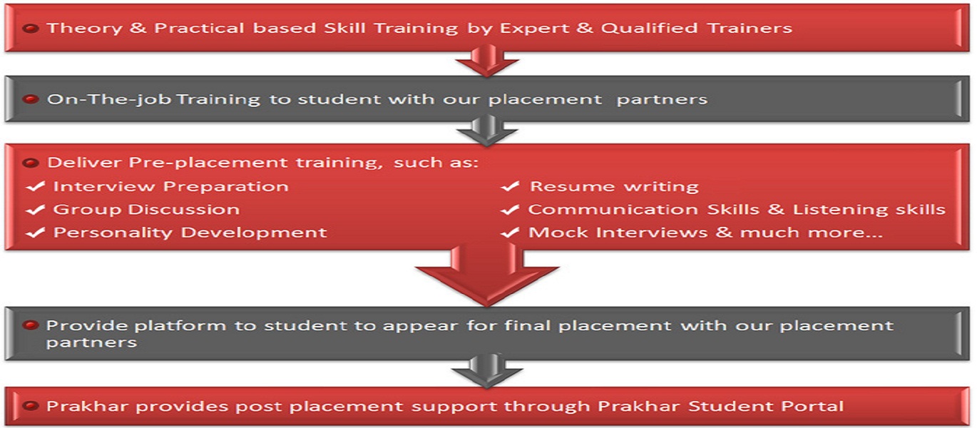 Best Job Placement Training in faridabad with 100 Assistance Support