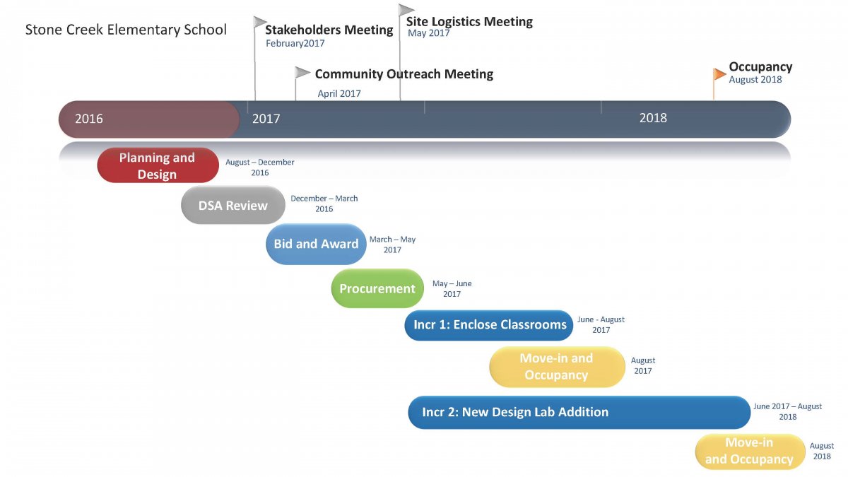 Stone Creek Timeline