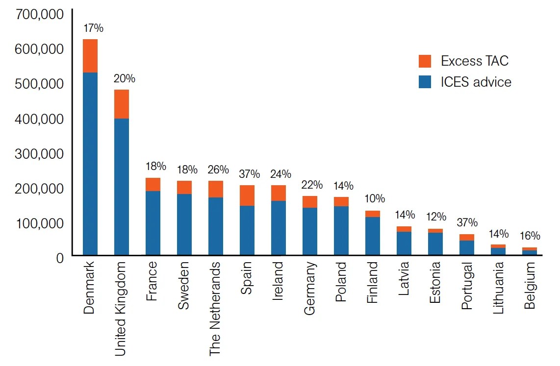 Who is to blame for excess fisheries quotas in EU member states