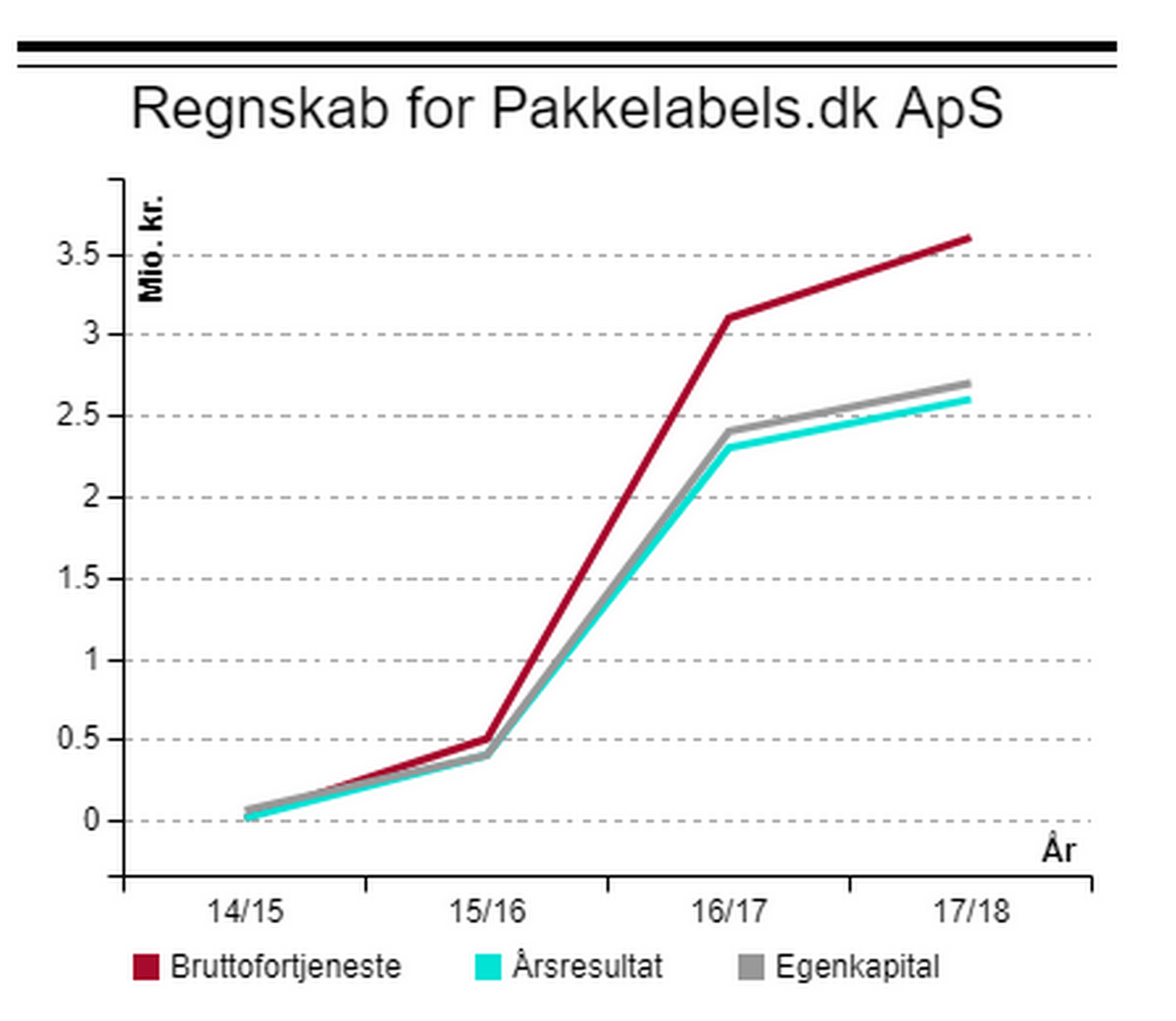 Hvor Meget Tjener Iværksættere Om året I Danmark? Dansk Iværksætteri