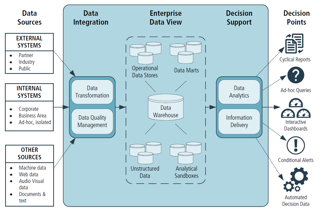 Основы проектирования Business Intelligence (QlikView)