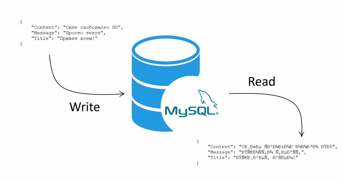[Fix] Wrong Encoding When Reading JSON From MySQL