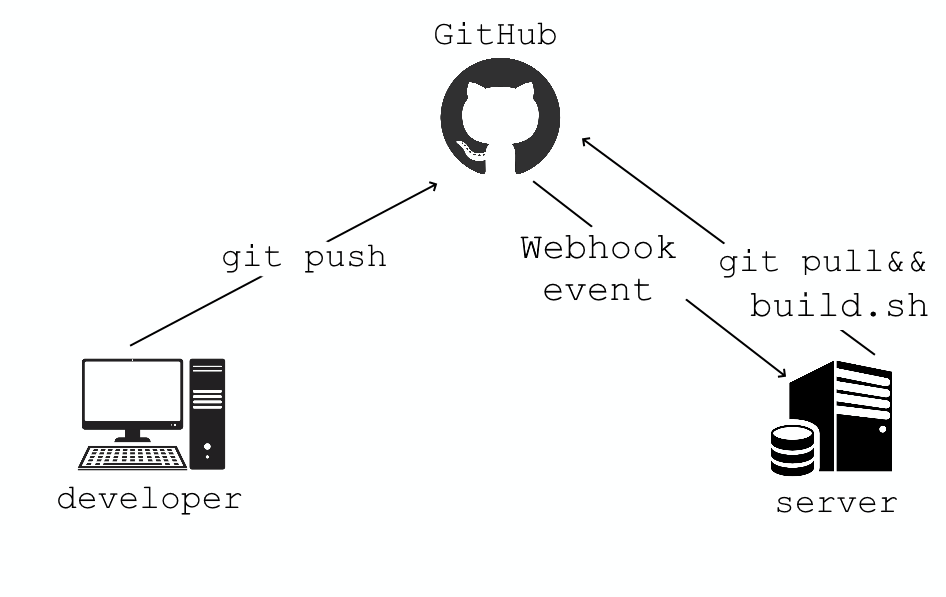 hook Runner for Github