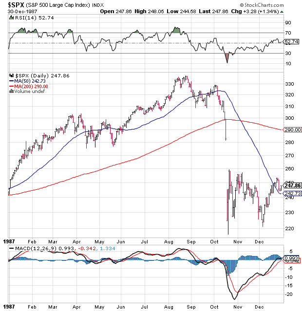 Stock Market Crash October 1987