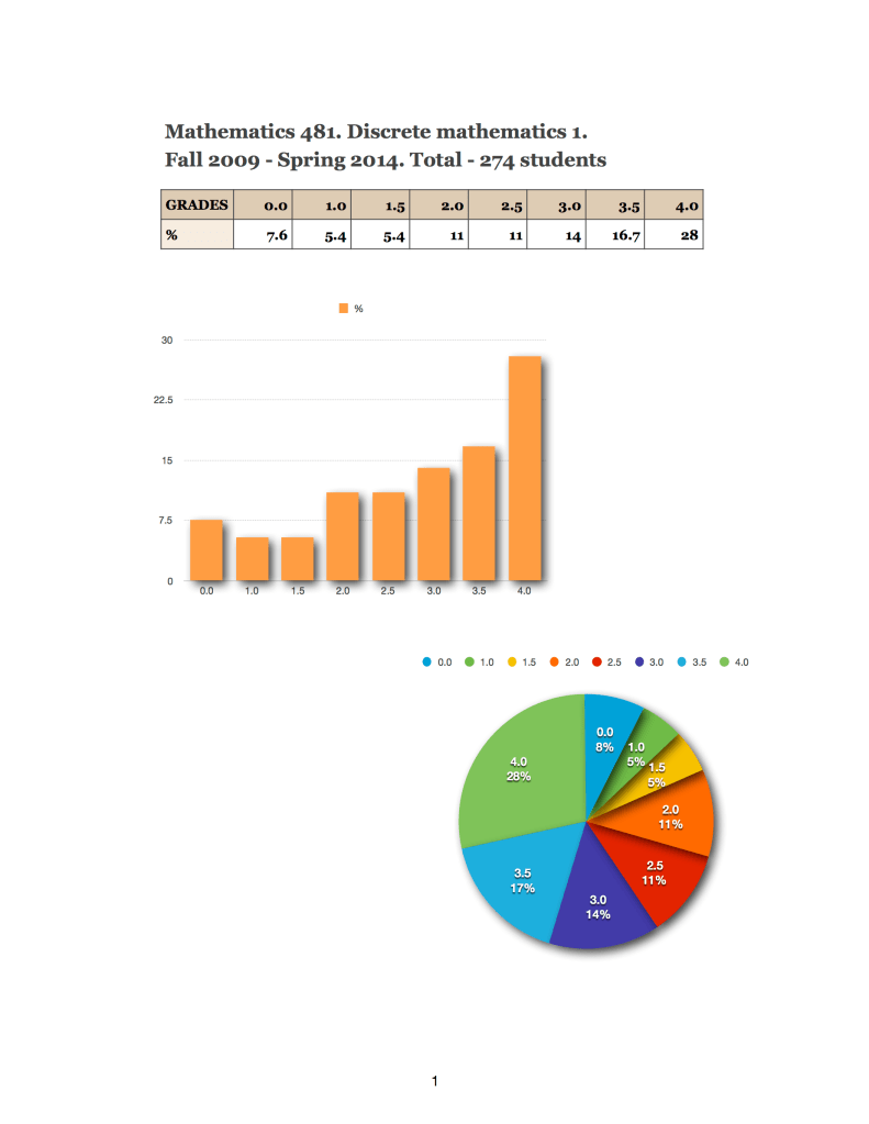 grade distribution smc spring 2023 Mathematics 481. Discrete Mathematics I. Fall 2009 Spring 2014 Grade