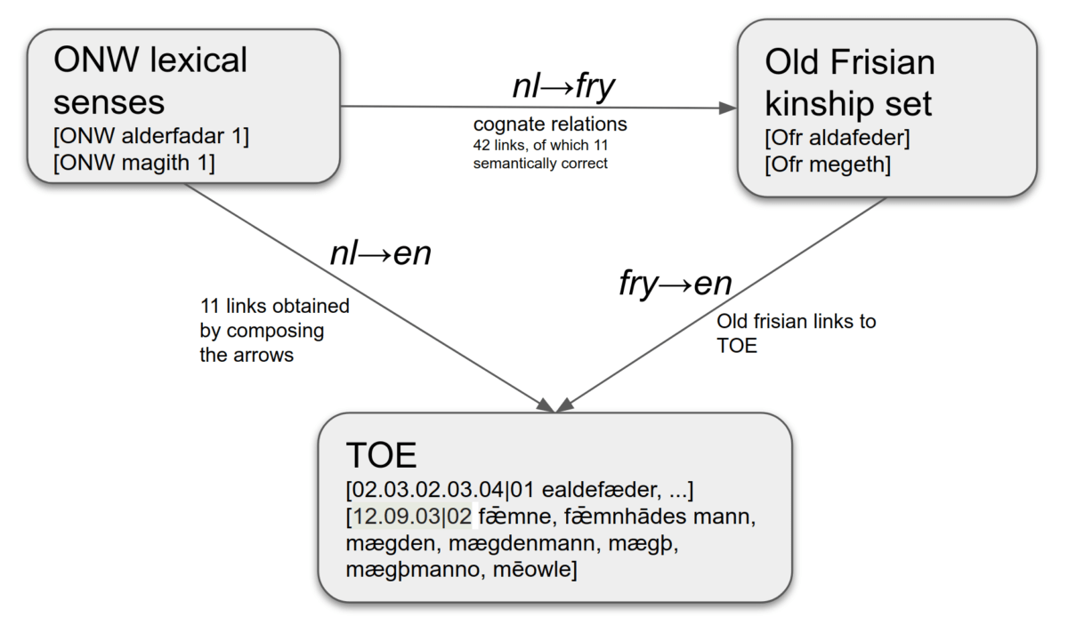 Linking the Dictionary of Old Dutch to A Thesaurus of Old English A