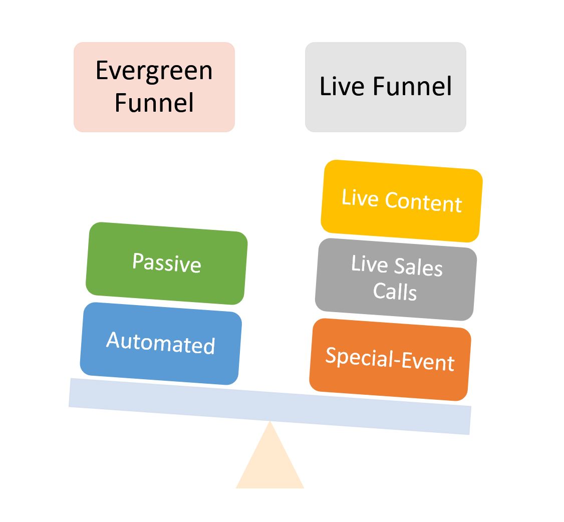 Here’s why you need 2 types of sales funnels (evergreen and launches