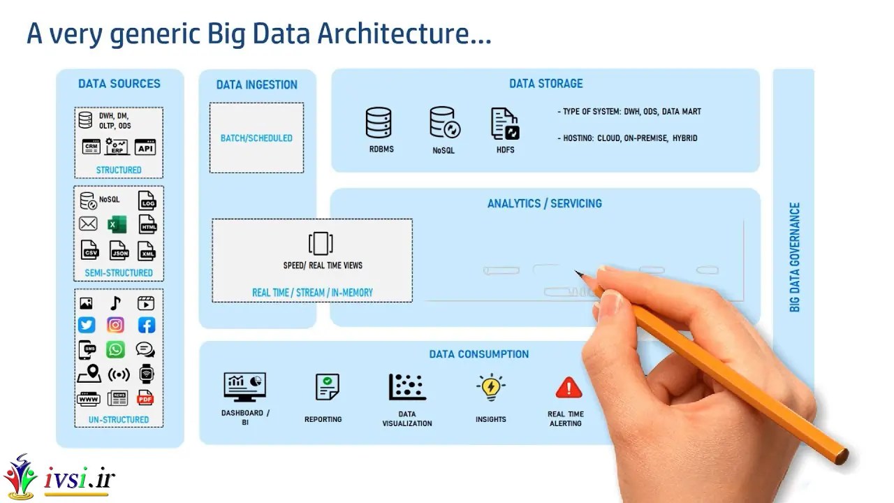 معماری داده چیست؟ (با کاربردها، اصول و انواع) ایوسی
