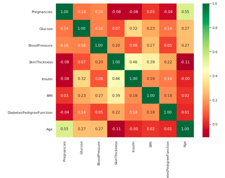 About the dataset LogisticRegressiononPimaDataset