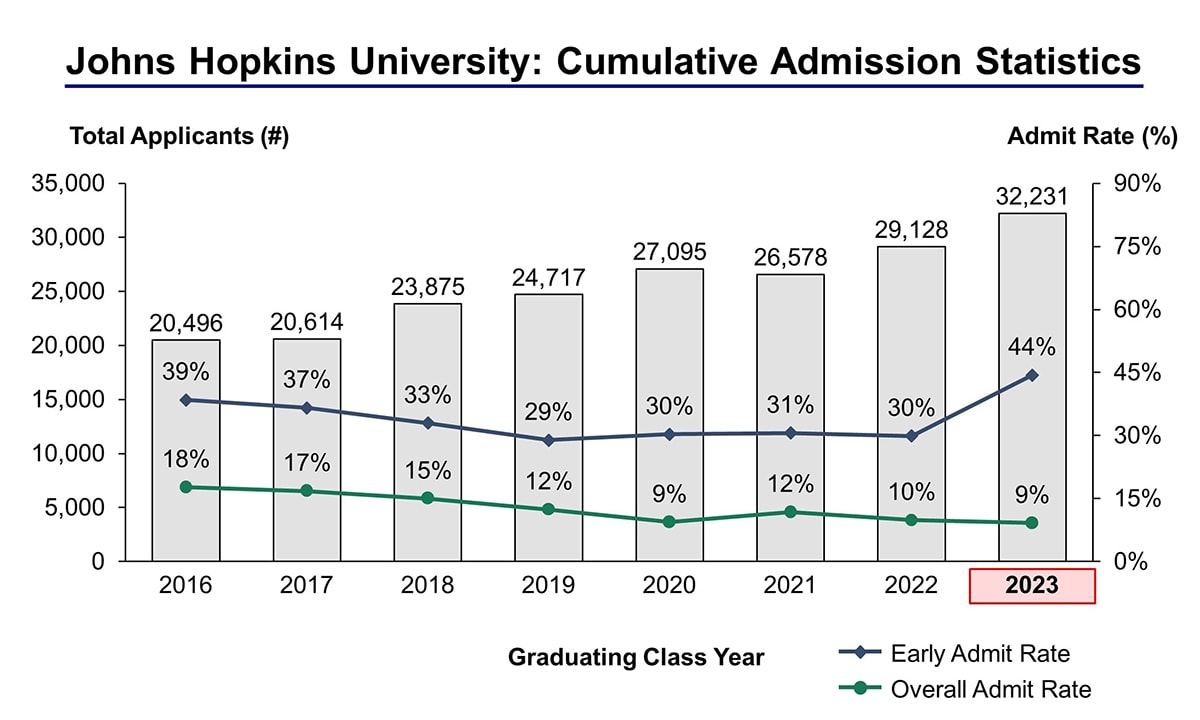 Johns Hopkins 2024 Acceptance Rate Katya Melamie