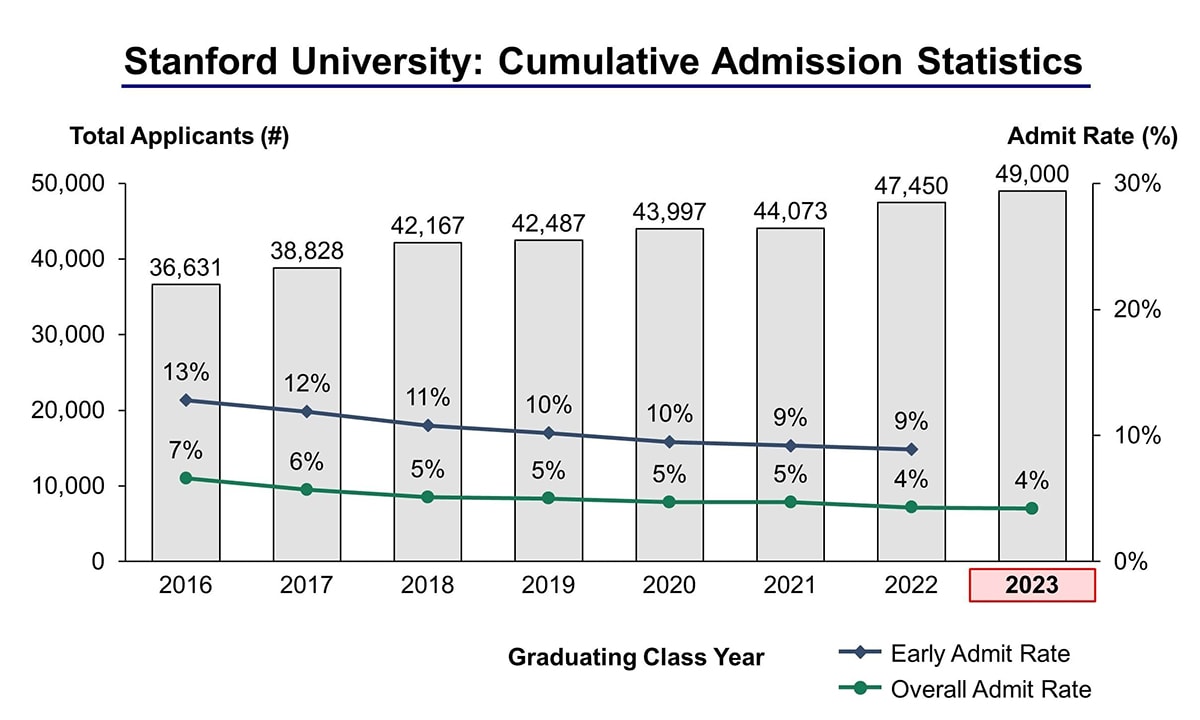 Stanford University Acceptance Rate and Admission Statistics
