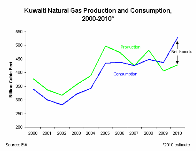Kuwait's Energy Consumption 554 Words Assessment Example