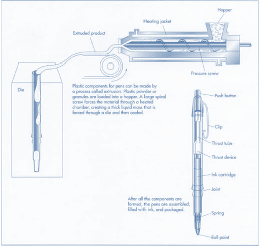 The Ballpoint Pen Materials, Process and Issues 645 Words Essay
