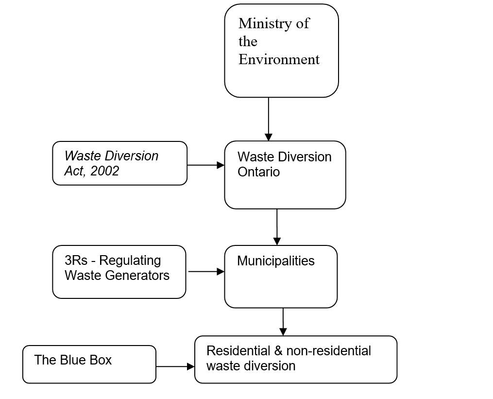 Ontario Waste Recycling Policy 6124 Words Report Example