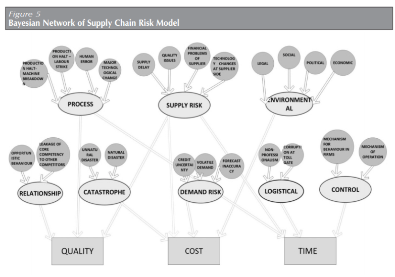 Supply Chain Risk Management Bayesian Network 1826 Words Report