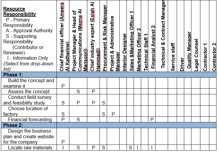 Furniture Manufacturing in UAE Project Plan 3413 Words Proposal