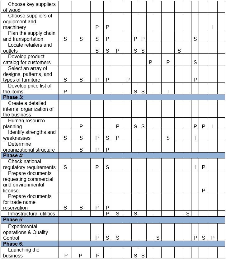 Furniture Manufacturing in UAE Project Plan 3413 Words Proposal