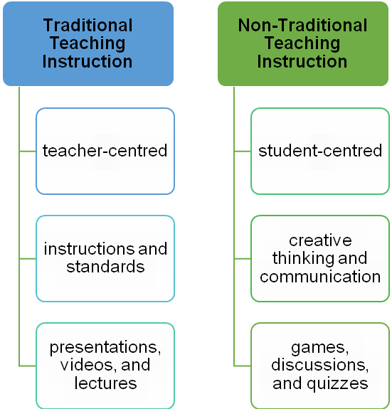 Non vs. Traditional Teaching in the 5th Grade 3150 Words Report