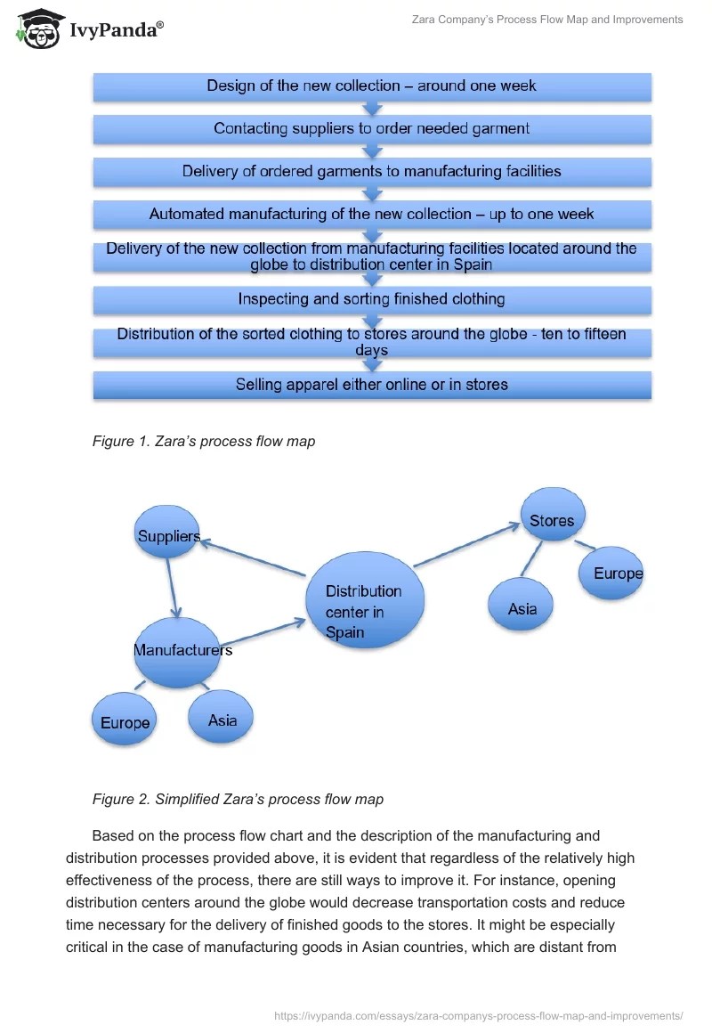 Zara Company's Process Flow Map and Improvements - 479 Words | Essay