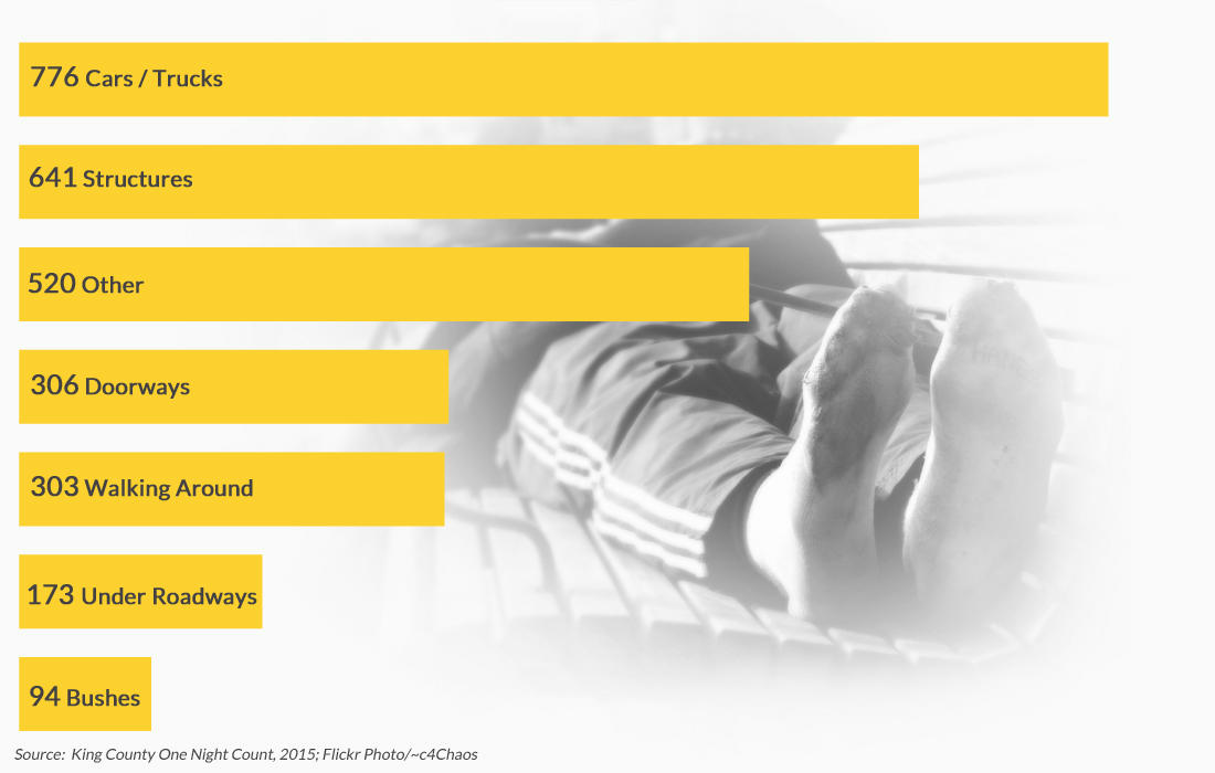 What Homelessness Looks Like Here in Four Charts InvestigateWest