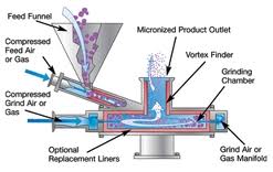 Grinding dan Sizing | Alat-Alat Industri Kimia