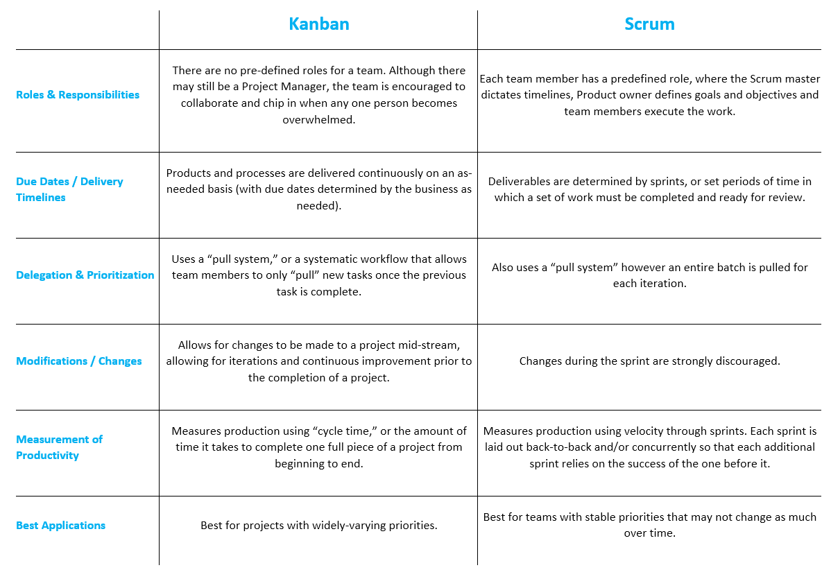 Agile methodologies Kanban Vs Scrum Advantages and Disadvantages ⋮