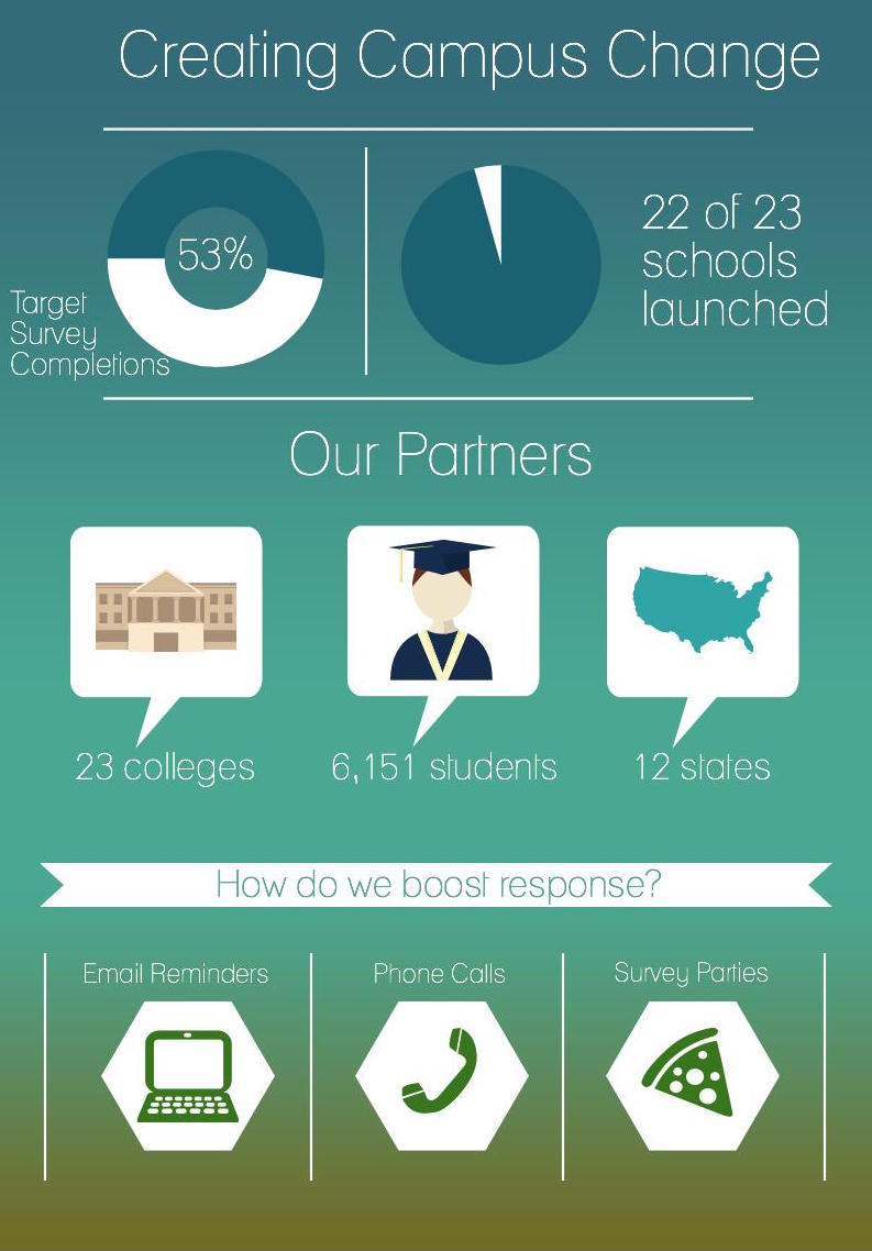 Creating Campus Change” in Tribal Colleges and Universities Project