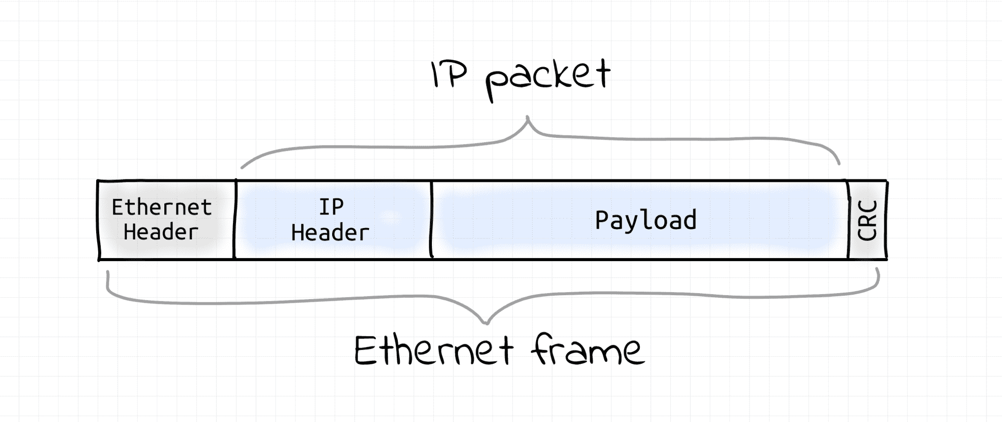 Computer Networking Introduction and IP (Heavily Illustrated)