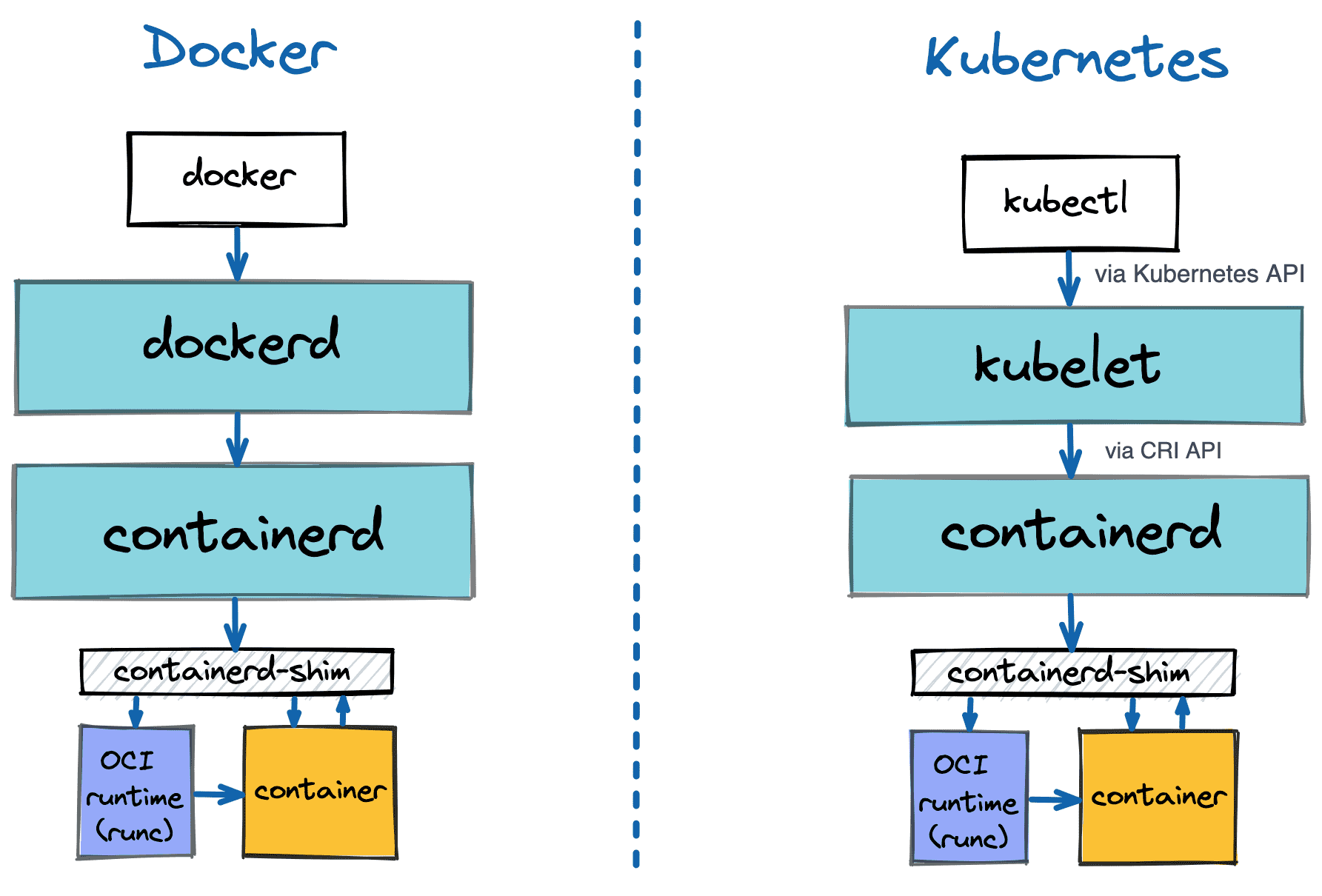 Containers 101 attach vs. exec what's the difference?