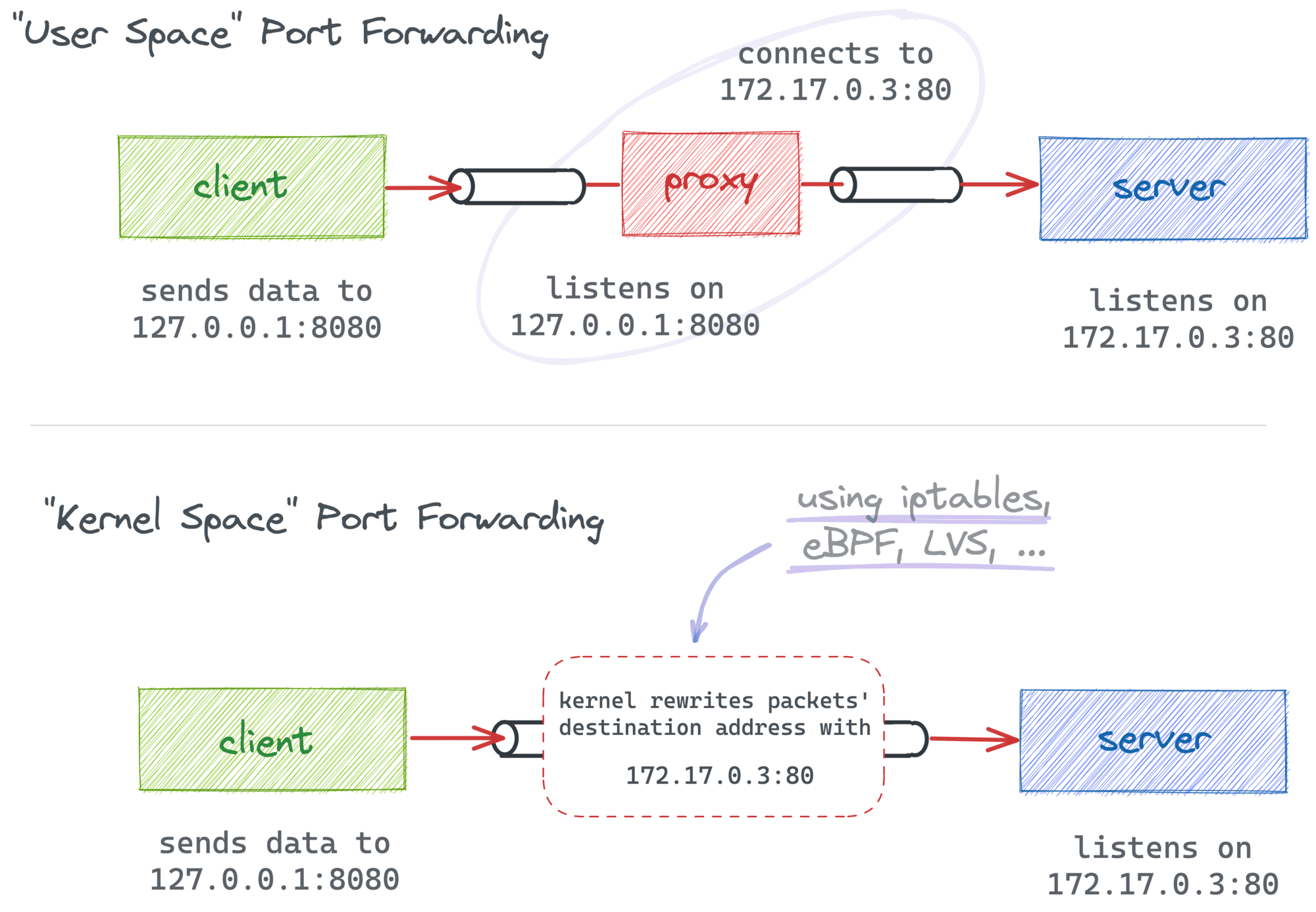 How To Publish a Port of a Running Container