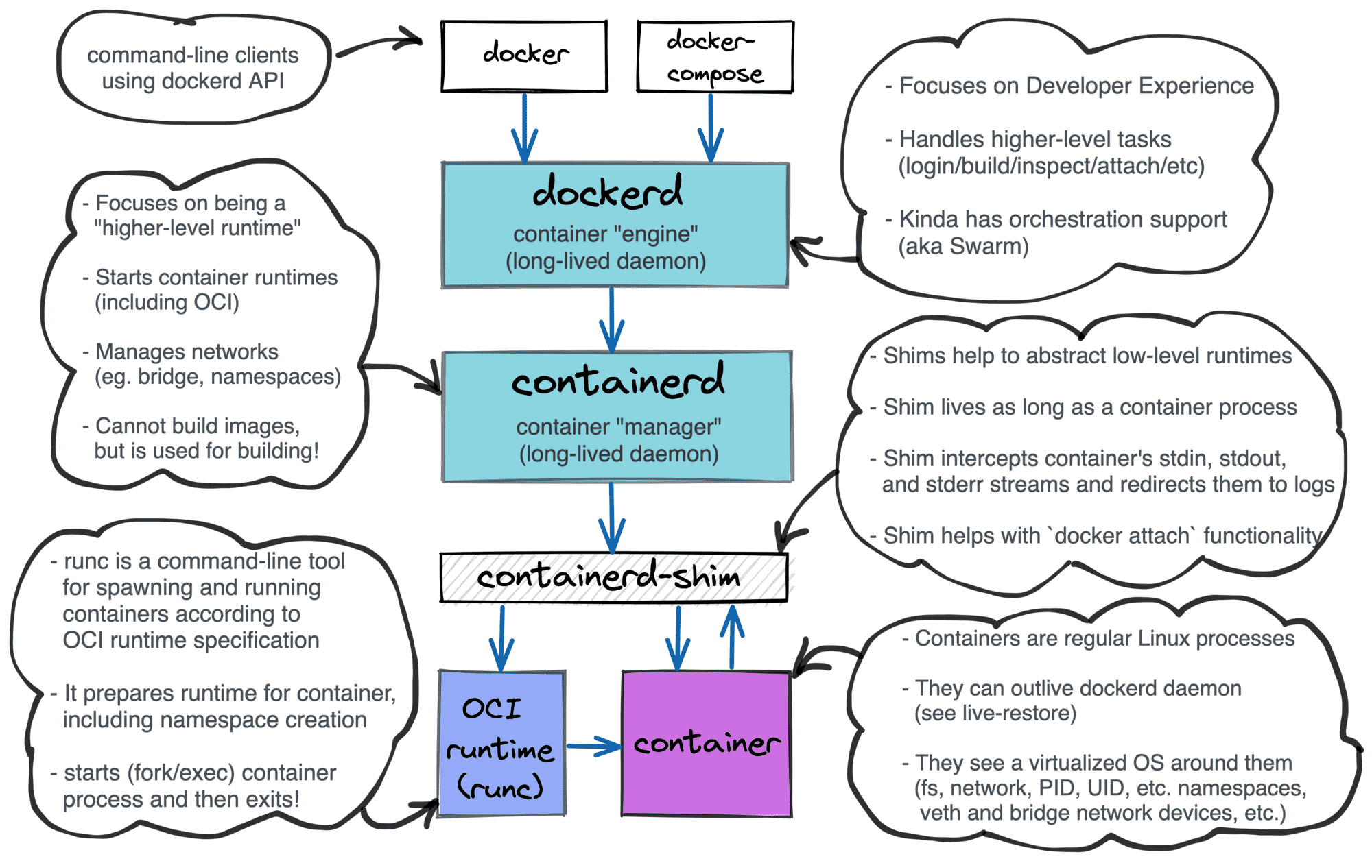 Implementing Container Runtime Shim runc