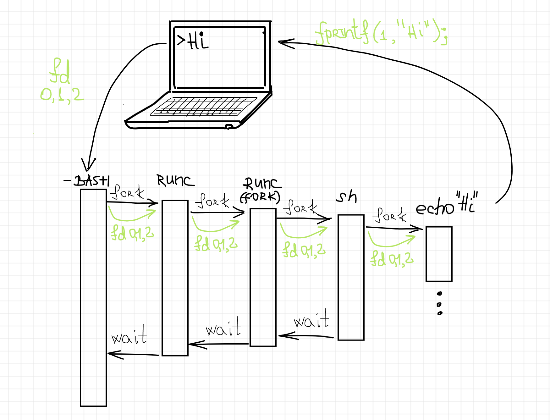 Implementing Container Runtime Shim runc