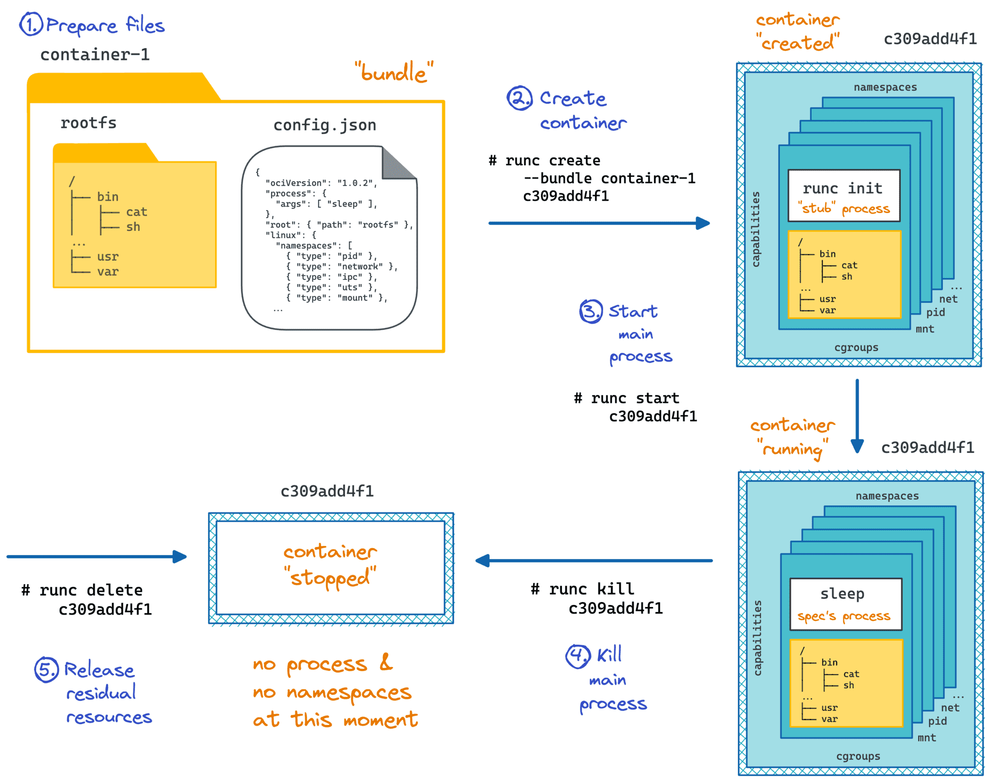 Implementing Container Runtime Shim runc