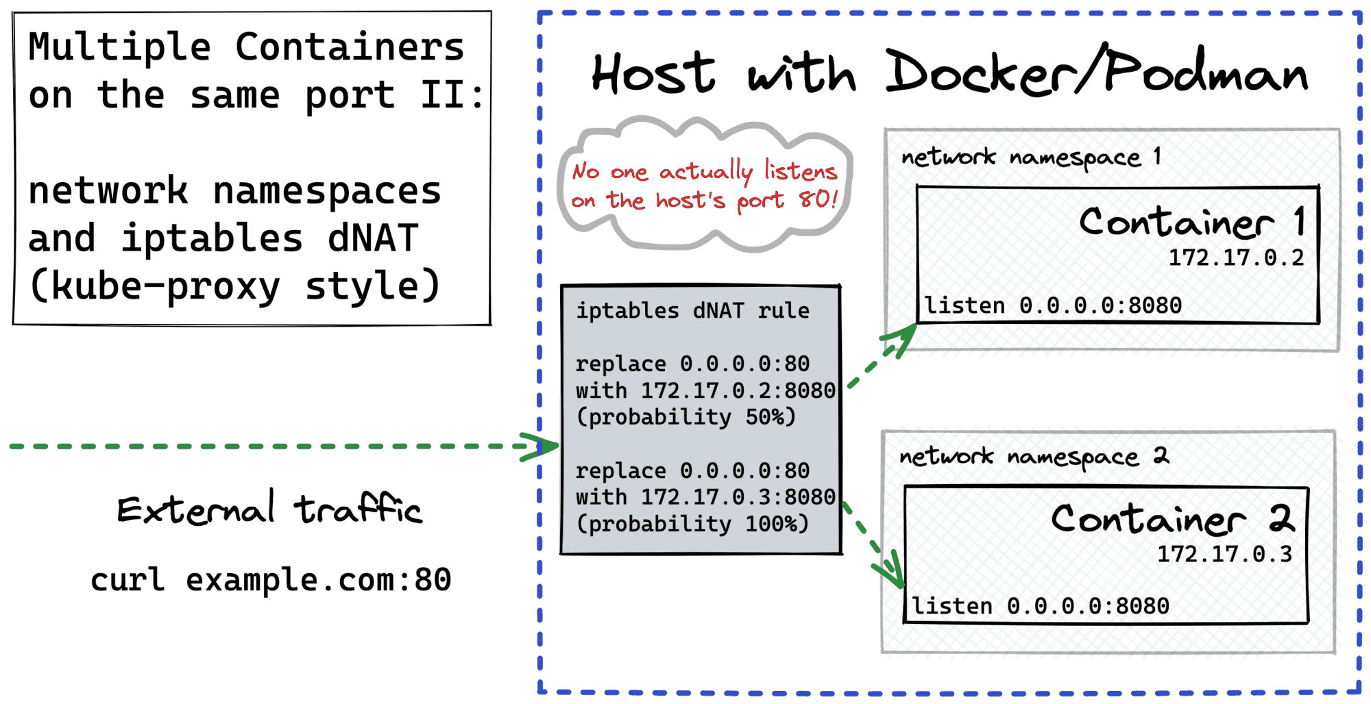 How to Expose Multiple Containers On the Same Port