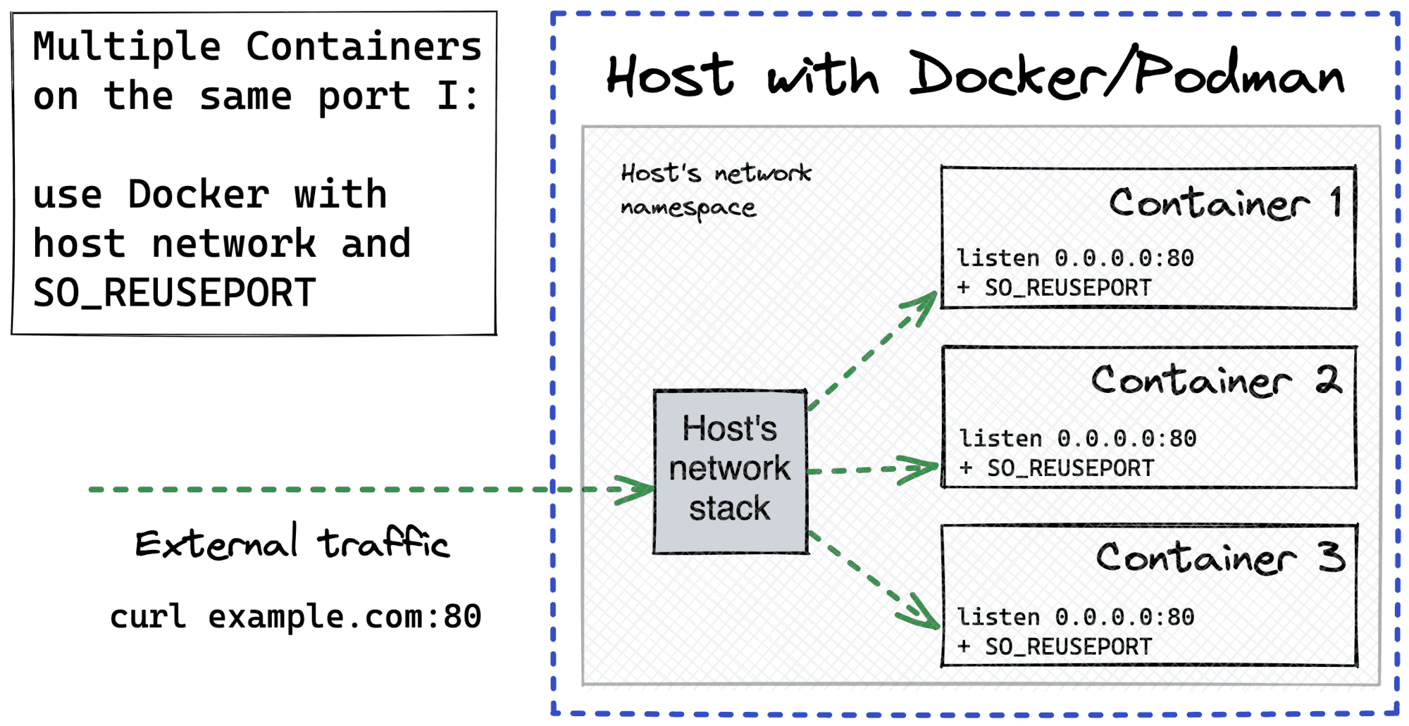 How to Expose Multiple Containers On the Same Port