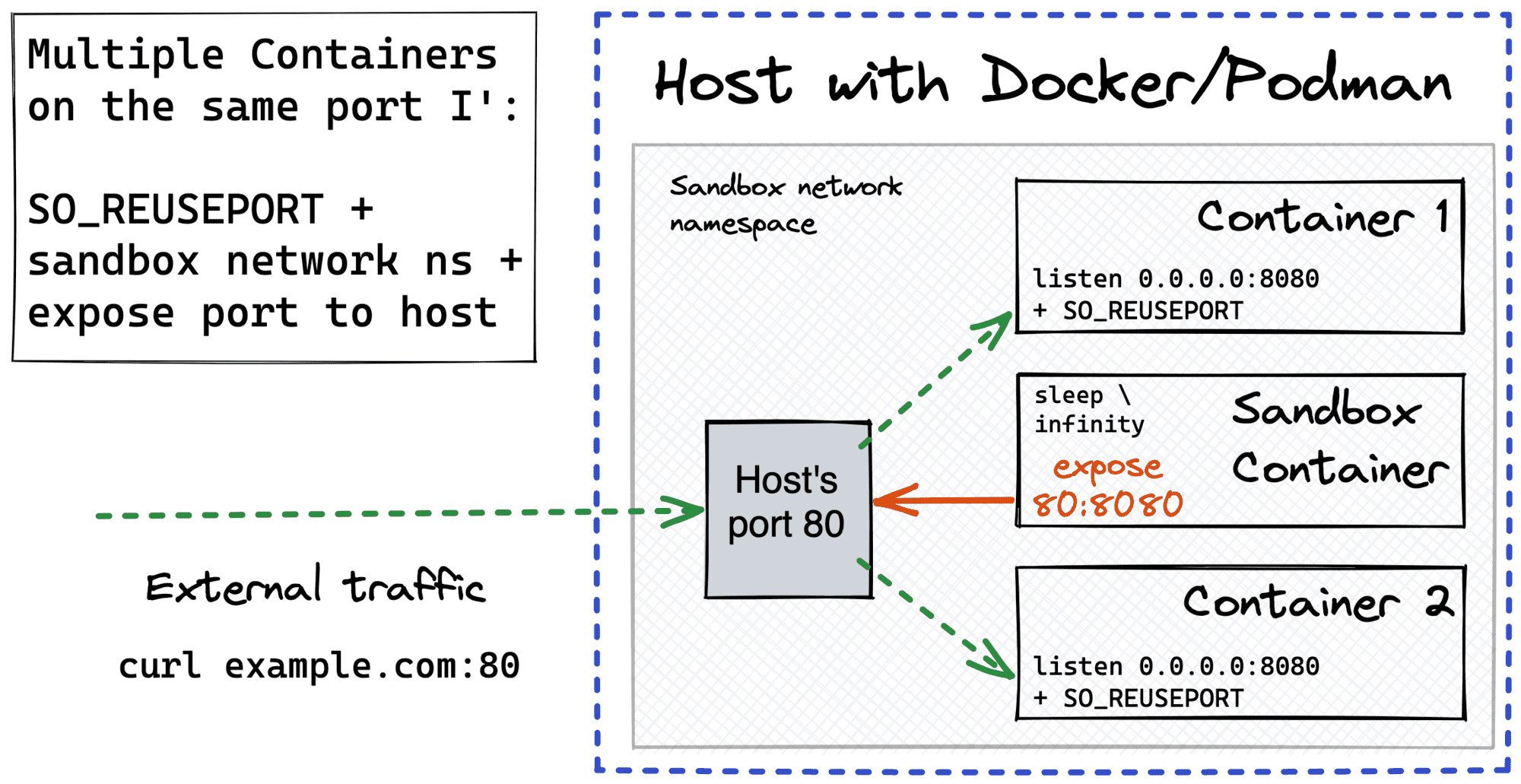 How to Expose Multiple Containers On the Same Port