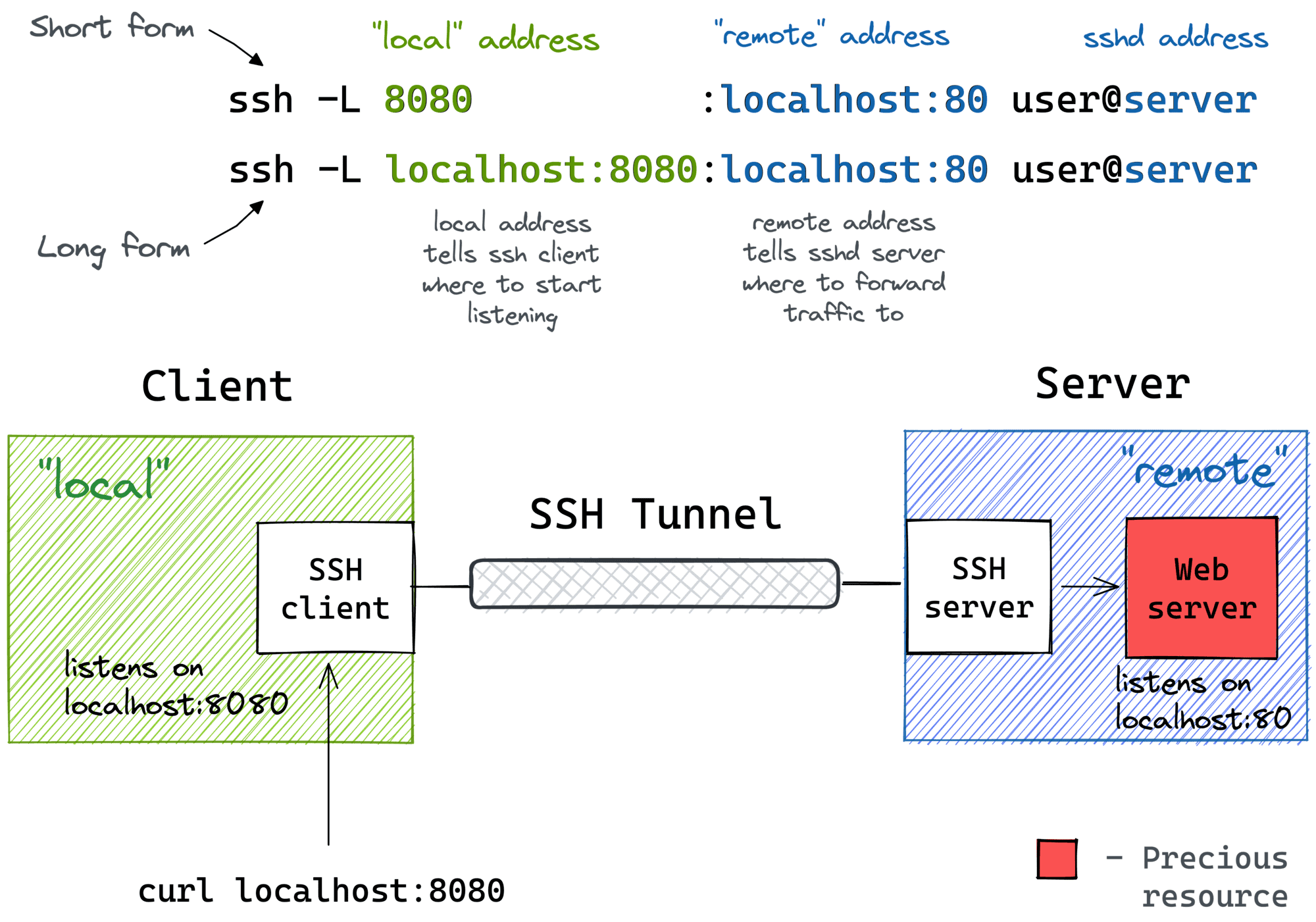 A Visual Guide to SSH Tunnels Local and Remote Port Forwarding