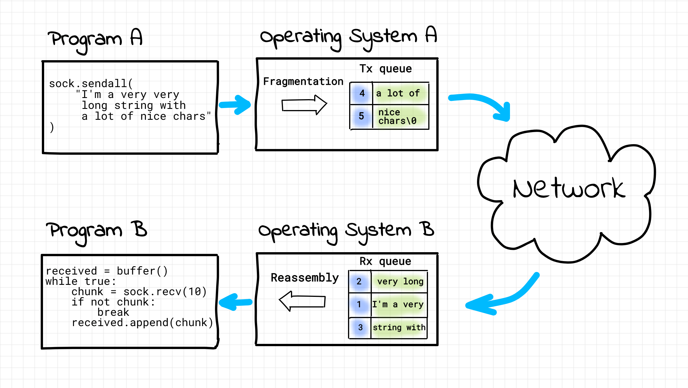 Writing  Server in Python sockets