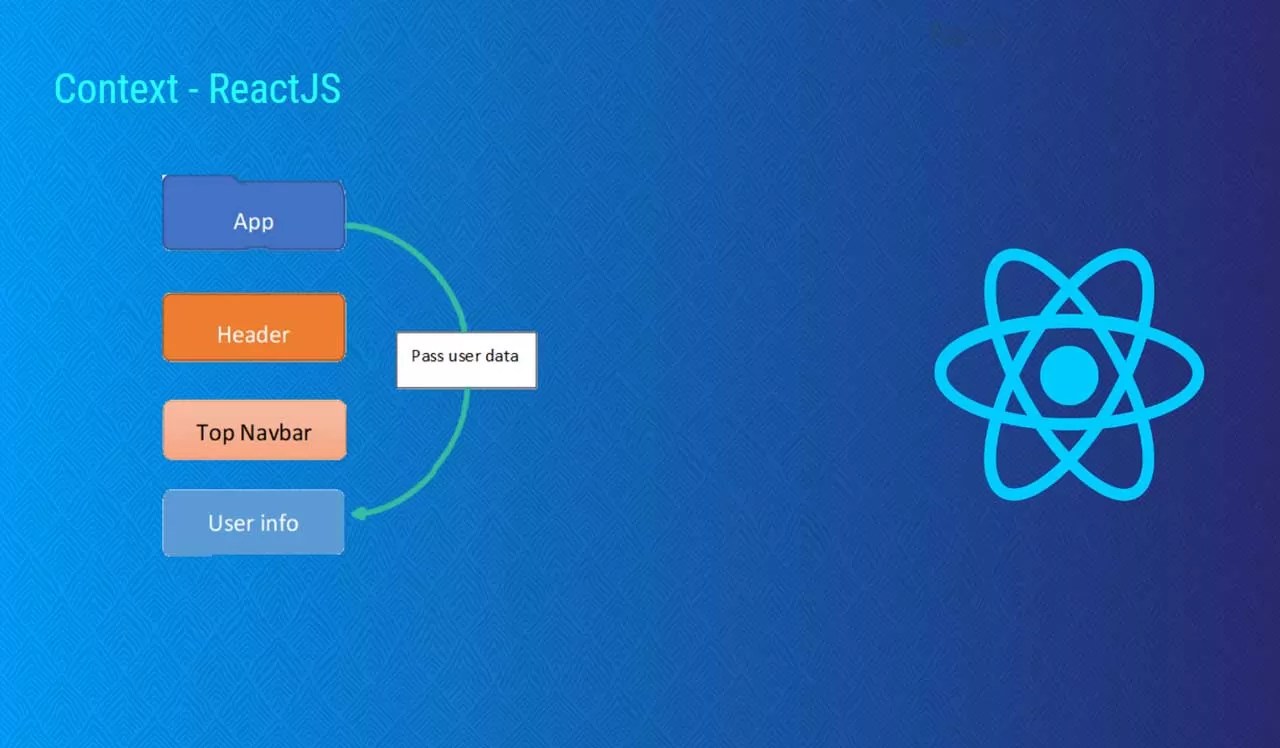 React Context Efficient Component Communication