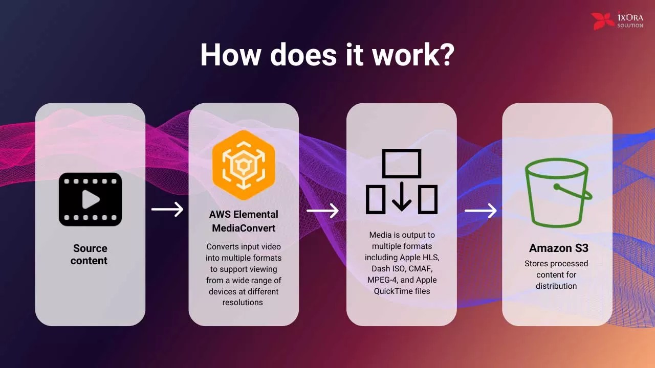 AWS MediaConvert Process Your OnDemand Videos