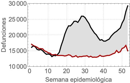 COVID19 Exceso Mortalidad (México) LEONARDO DAGDUG