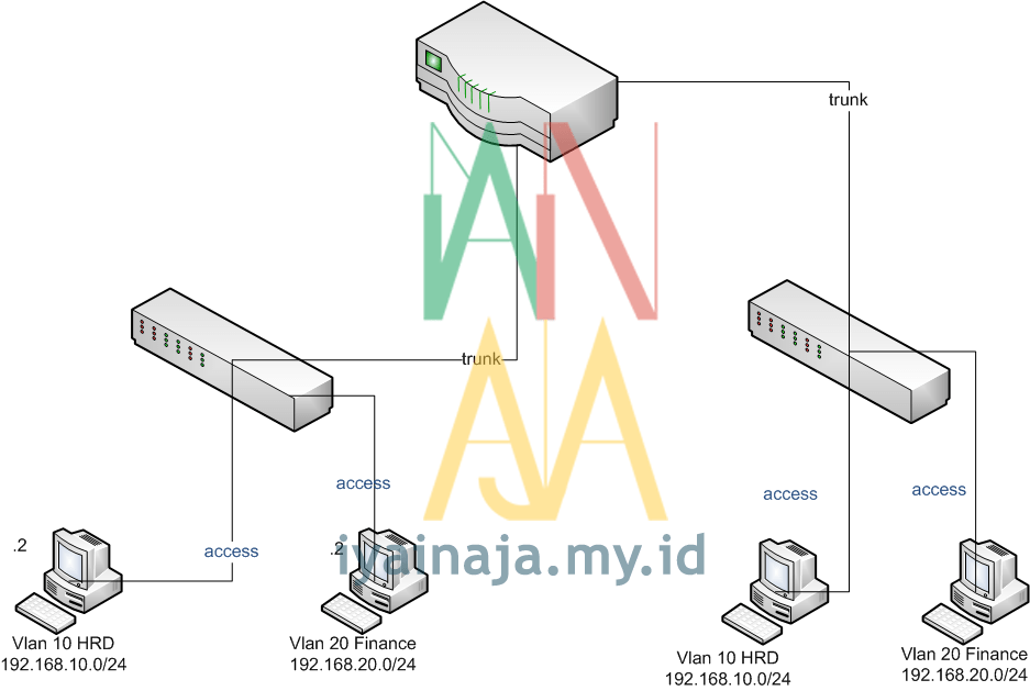 Apa itu VLAN? Cisco/Juniper/Mikrotik/Ubnt Iyainaja.my.id IYAINAJA.MY.ID